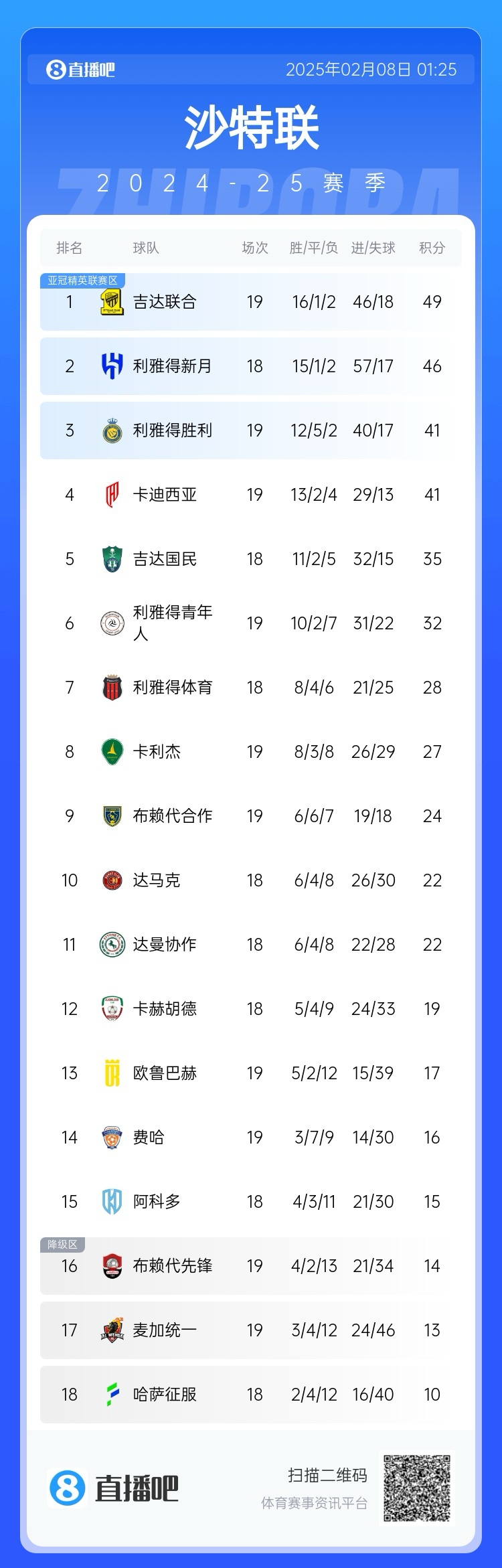  沙特聯(lián)積分榜：利雅得勝利聯(lián)賽四連勝排第3，落后榜首8分