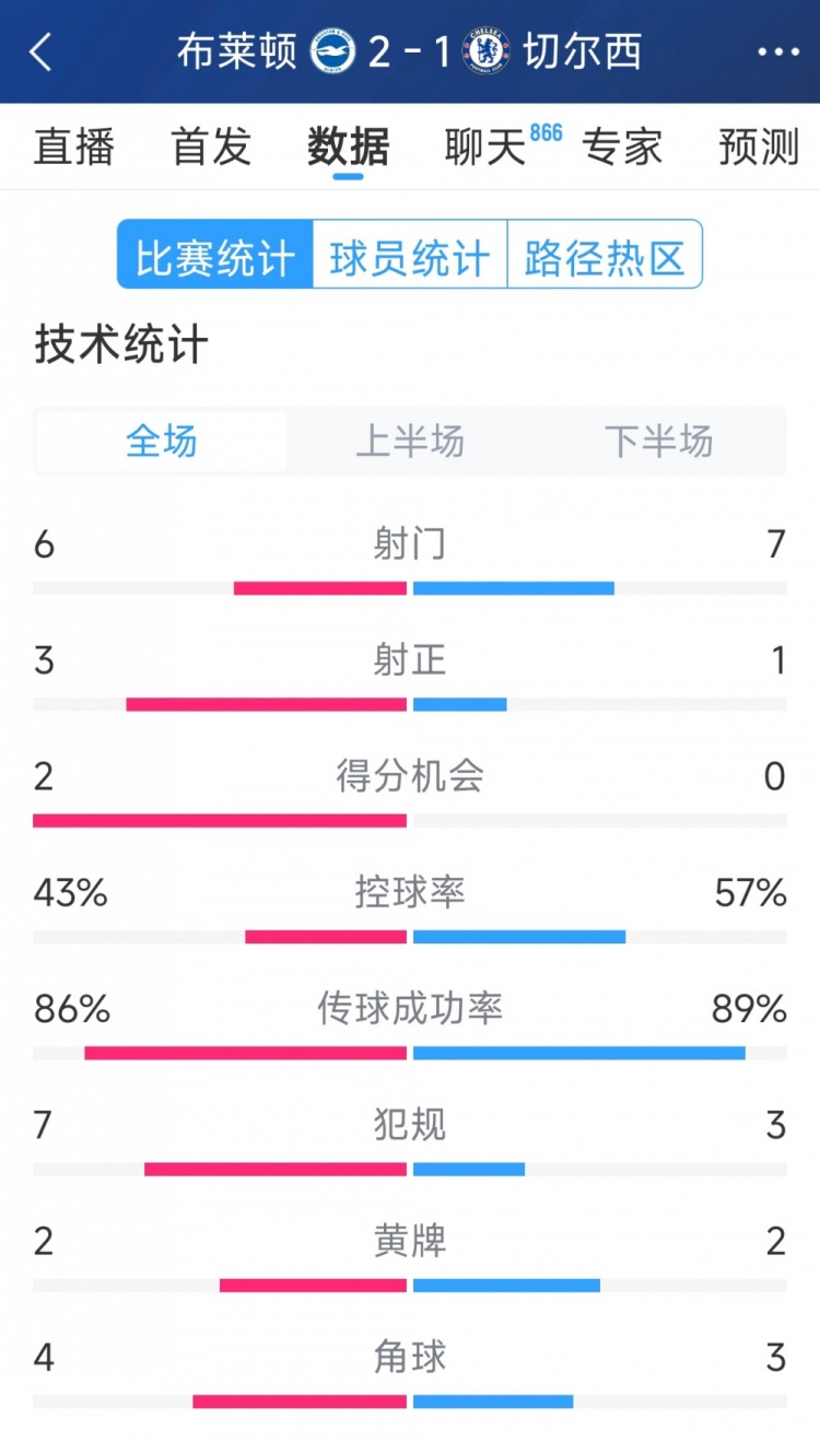  效率差距大，切爾西1-2布萊頓全場(chǎng)數(shù)據(jù)：射門7-6，射正1-3