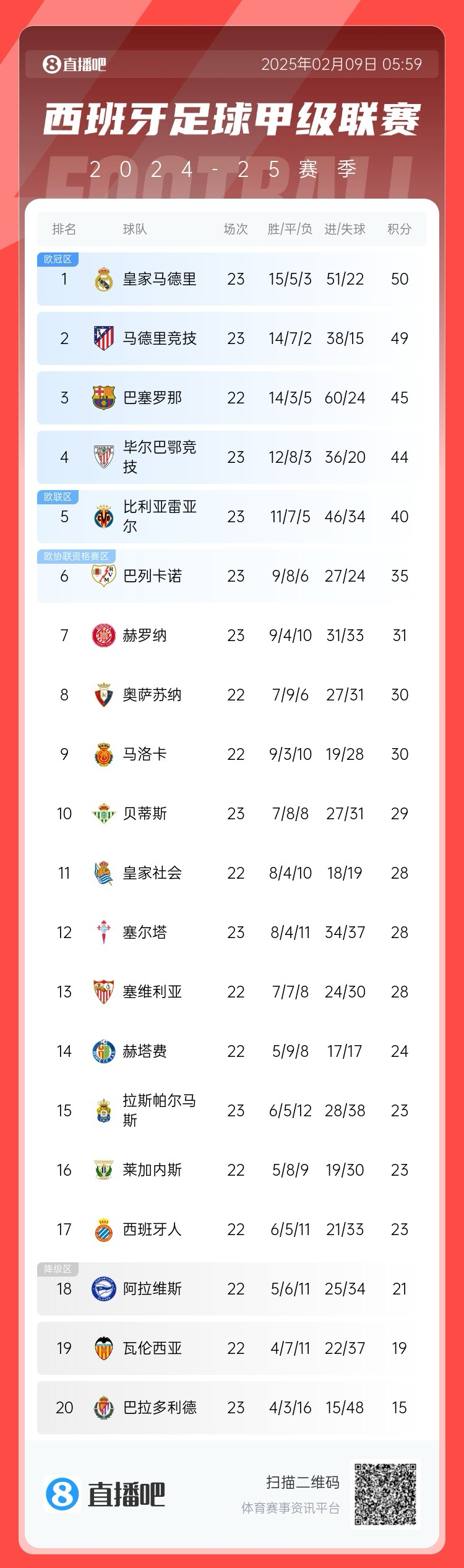  西甲積分榜：皇馬50分第1，馬競(jìng)49分第2 ，巴薩少賽45分第3