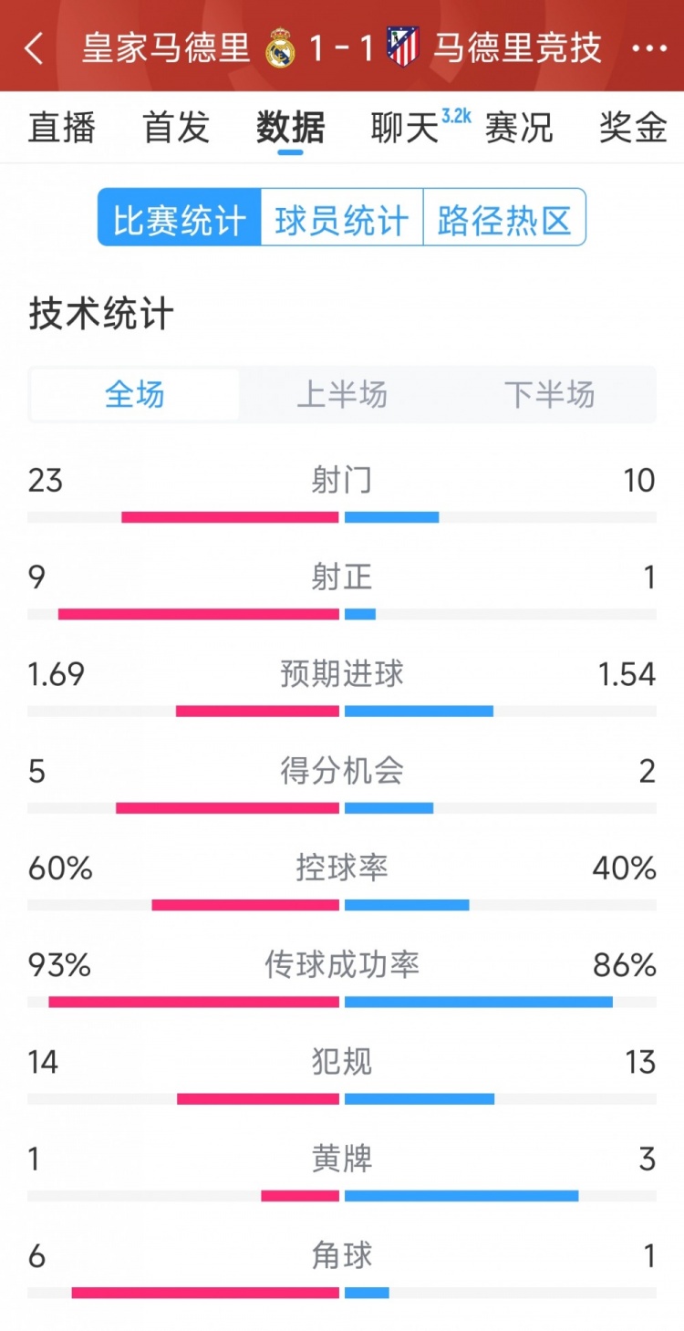  皇馬1-1馬競全場數(shù)據(jù)：射門23-10，射正9-1，得分機會5-2