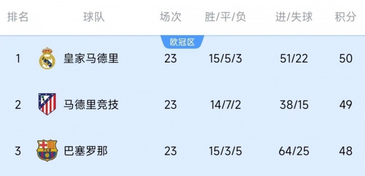  競爭激烈！西甲23輪之后皇薩競只相差2分，2013-2014賽季之后首次