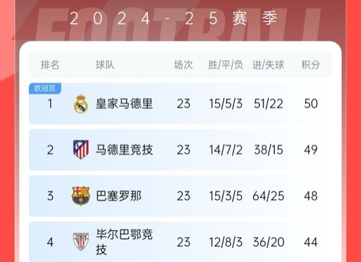 再刺激一次！13/14賽季皇薩競(jìng)23輪3隊(duì)同分&爭(zhēng)冠到末輪，今年差2分