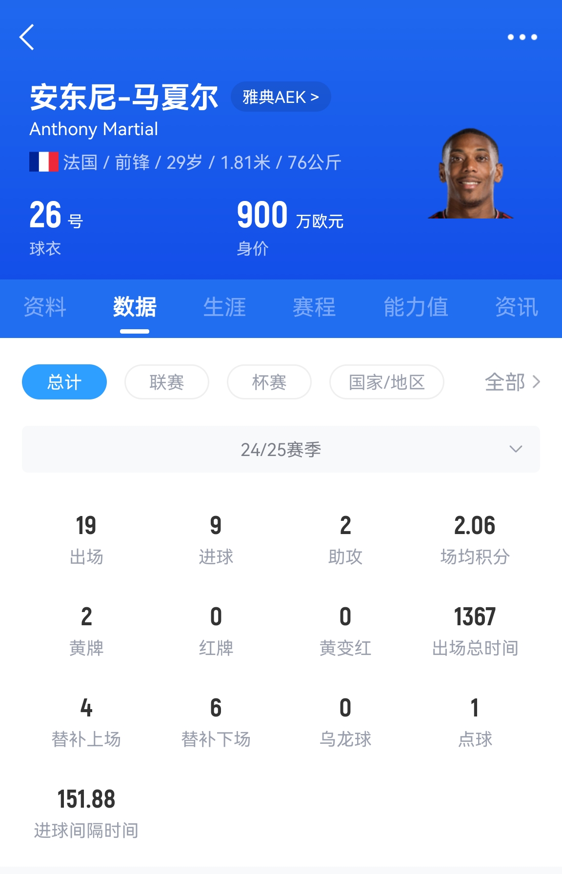  專(zhuān)業(yè)吃餅！馬夏爾梅開(kāi)二度賽季19場(chǎng)9球，雅典AEK5-0大勝
