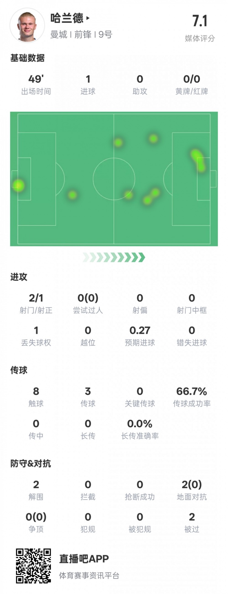  沒隱身！哈蘭德半場數(shù)據(jù)：2射正1進球2解圍，評分7.1