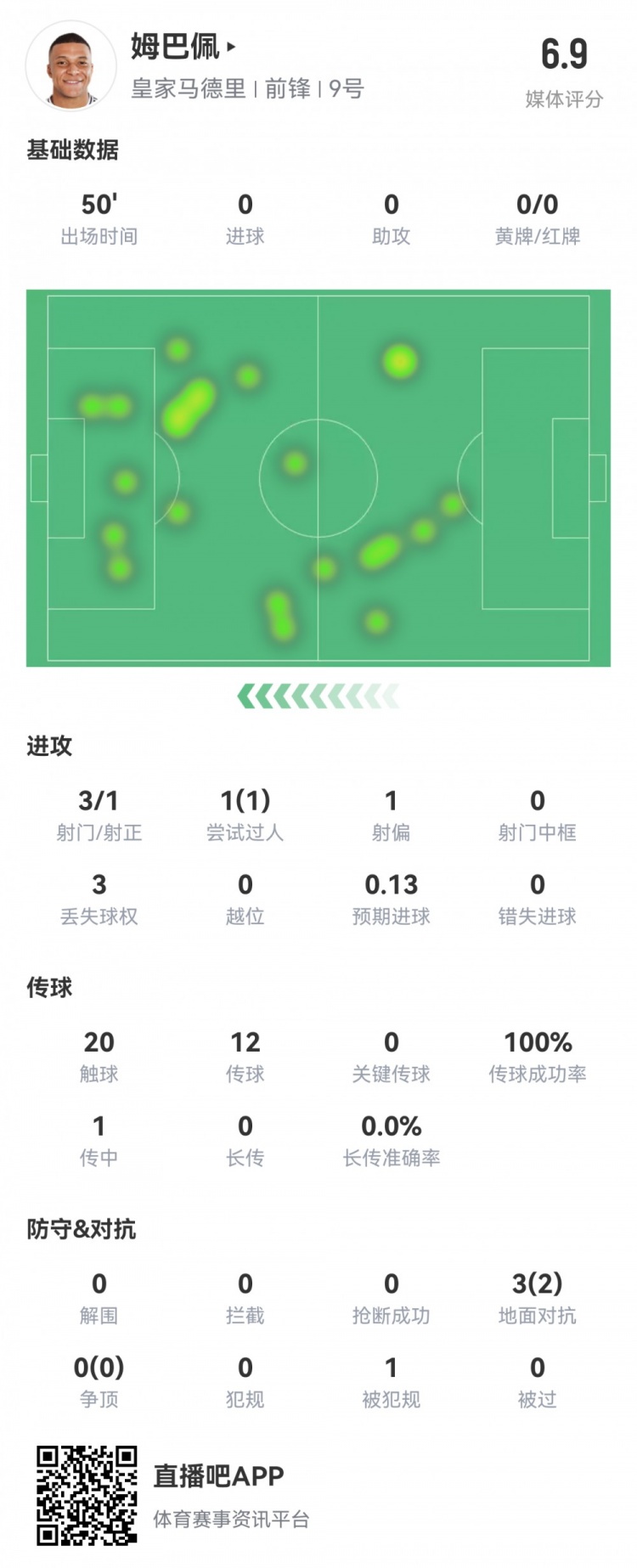  姆巴佩半場數(shù)據(jù)：3射1正1過人，預(yù)期進球0.13，評分6.9