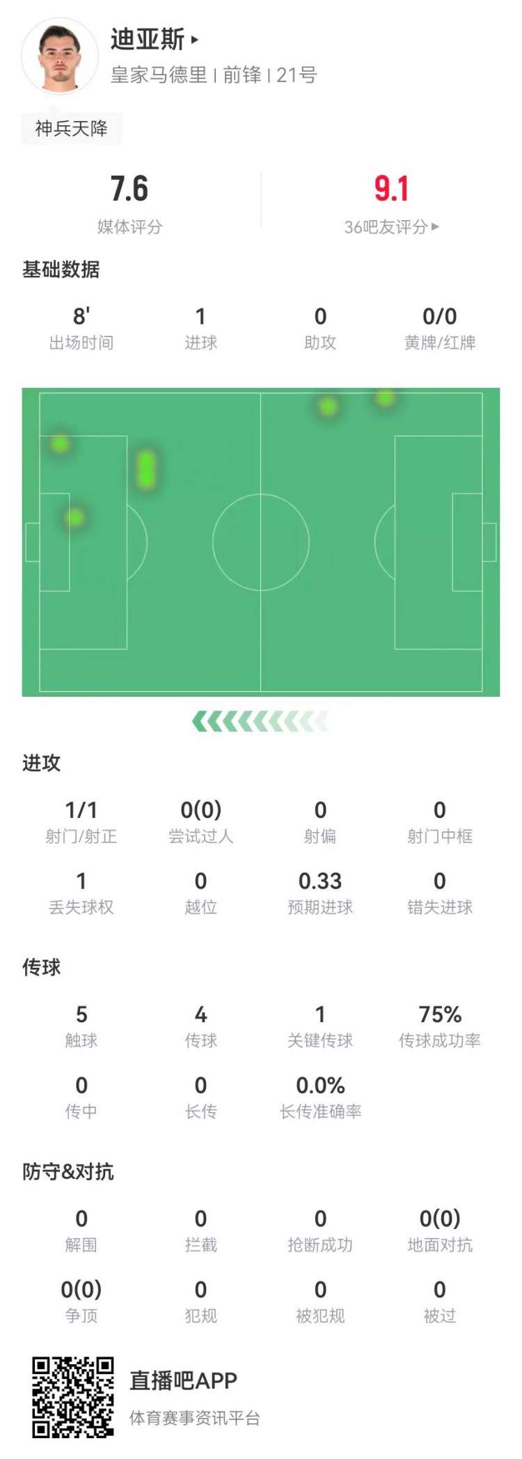  替補神兵！B-迪亞斯本場替補10分鐘1球+1關(guān)鍵傳球 獲評7.6分