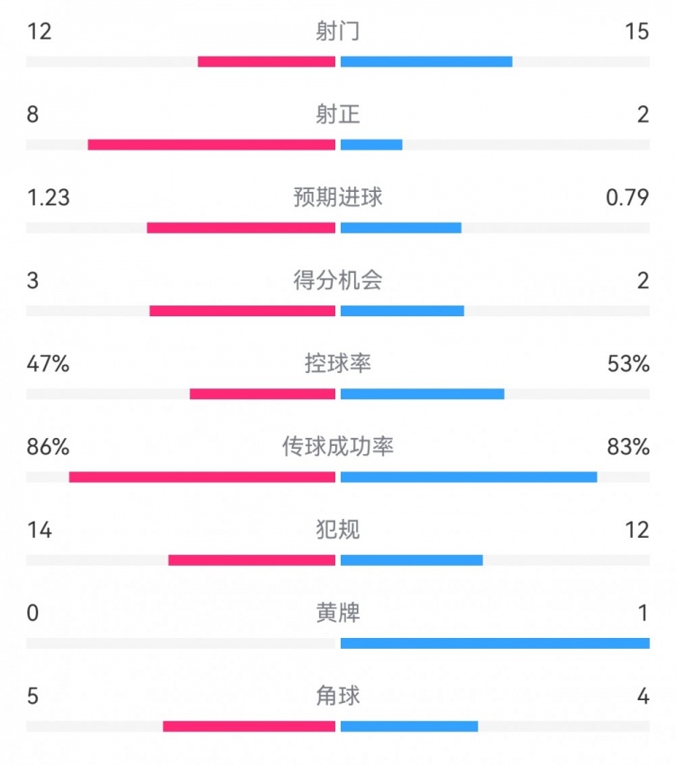  尤文2-1埃因霍溫?cái)?shù)據(jù)：射門12-15，射正8-2，得分機(jī)會(huì)3-2