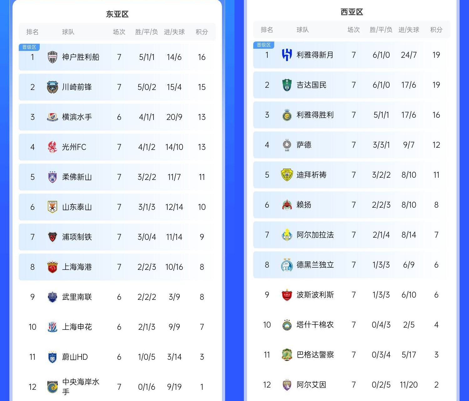  決賽日本vs沙特？亞冠東區(qū)J聯(lián)賽3隊(duì)前三，西區(qū)沙特聯(lián)3隊(duì)斷層領(lǐng)跑