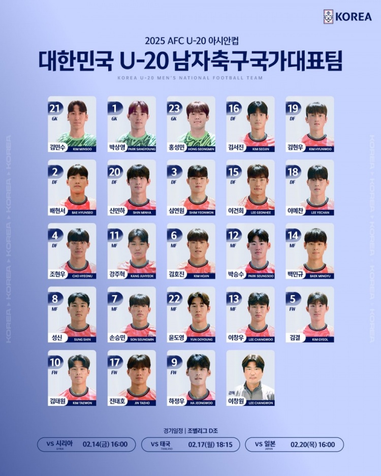  韓國(guó)U20隊(duì)球員號(hào)碼：尹棹泳22號(hào)、金泰元10號(hào)、孫承敏7號(hào)