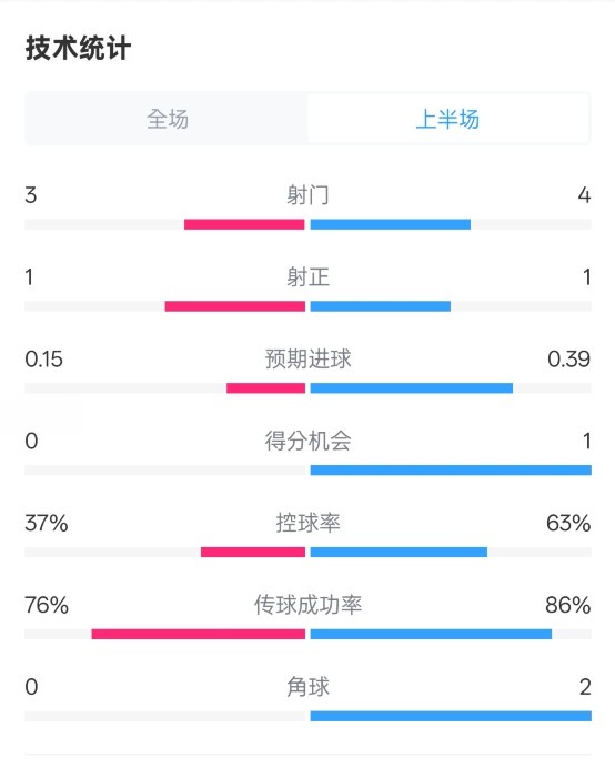  藍(lán)狐半場(chǎng)暫0-0阿森納數(shù)據(jù)：射門(mén)3-4，射正1-1，控球率37%-63%