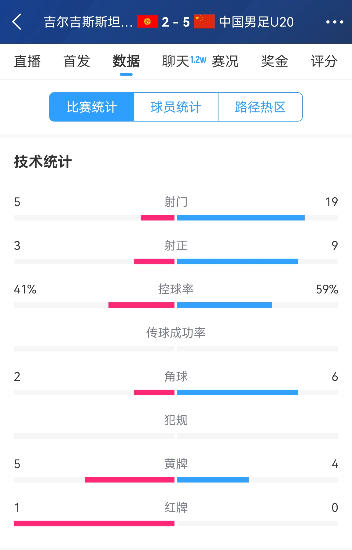  碾壓！國青5比2吉爾吉斯斯坦數(shù)據(jù)：控球率59%-41%，射門19-5