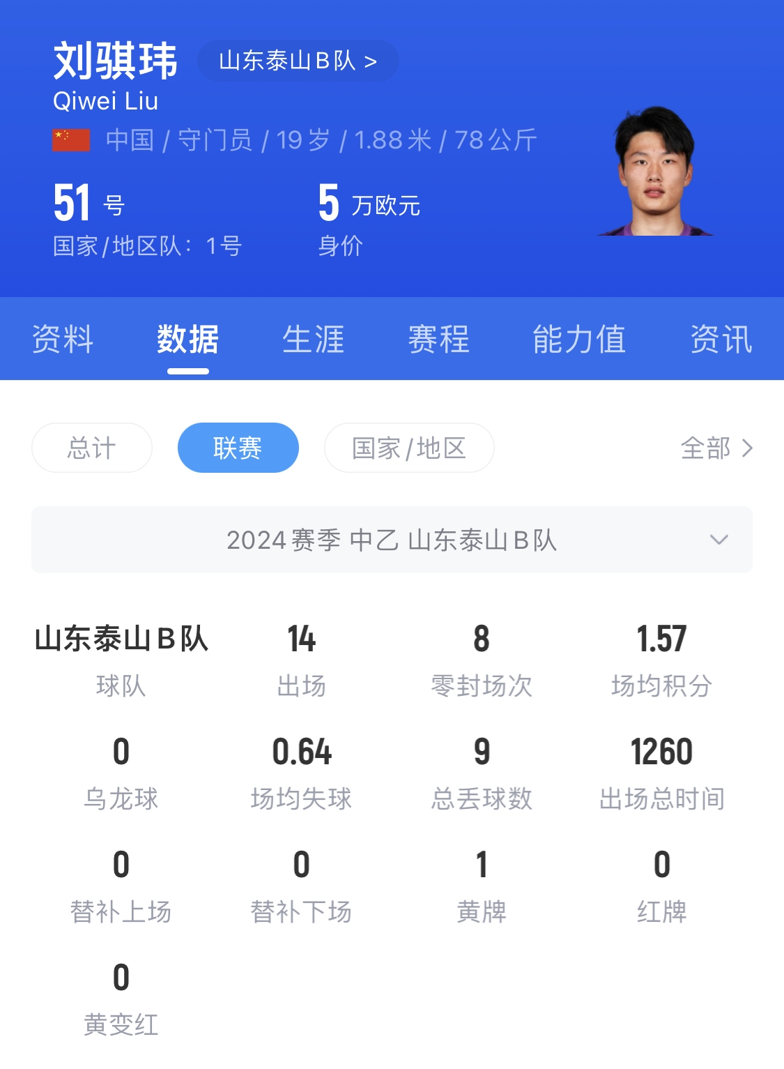  有腳下、有自信！國青門將劉騏瑋門晃倒上搶的對手