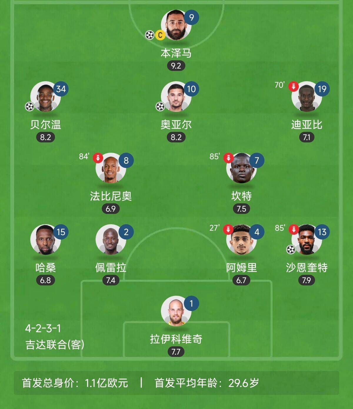  “三內(nèi)援”出戰(zhàn)！吉達聯(lián)合昨晚首發(fā)8外援總身價上億：本澤馬領(lǐng)銜