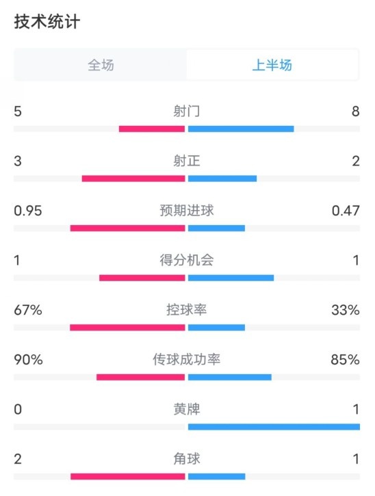  熱刺1-0曼聯(lián)半場(chǎng)數(shù)據(jù)：射門5-8，射正3-2，控球率67%-33%