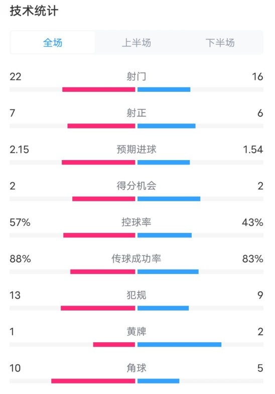  熱刺1-0曼聯(lián)全場(chǎng)數(shù)據(jù)：射門(mén)22-16，射正7-6，控球率57%-43%
