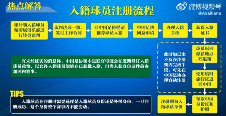  入籍球員注冊(cè)流程：必須完成入籍、退籍等10個(gè)步驟