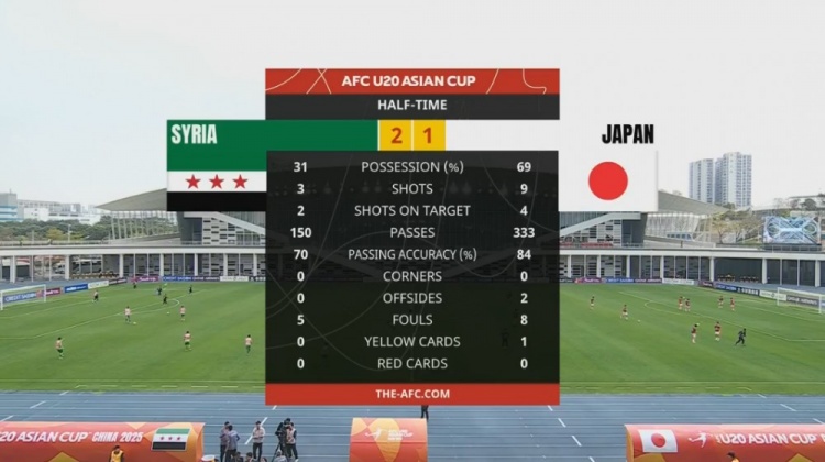  日本U20半場控球率近7成、射門9次，敘利亞U20隊2次射正進(jìn)2球
