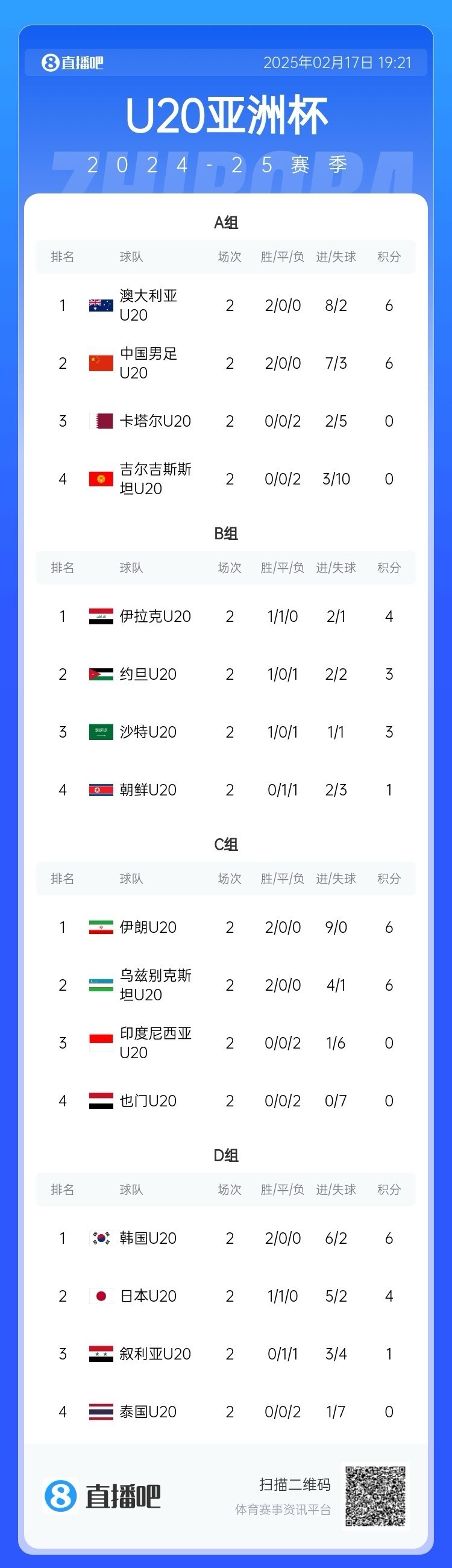  U20亞洲杯小組賽第二輪結束，中國、澳大利亞、韓國等5隊提前出線