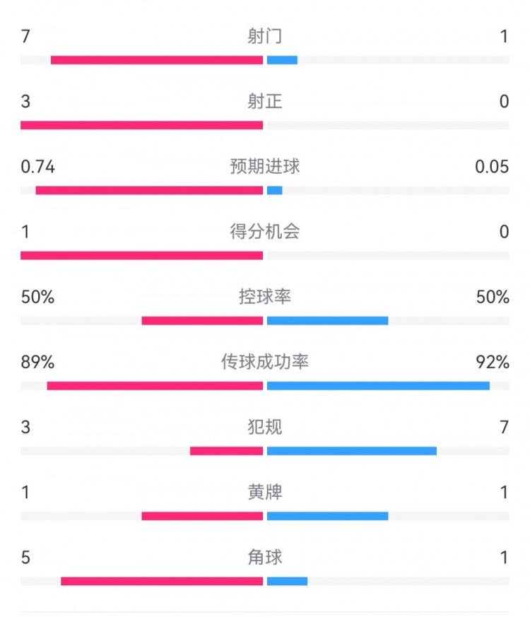  皇馬2-0曼城半場(chǎng)數(shù)據(jù)：皇馬7射3正，曼城僅1射0正，控球率五五開