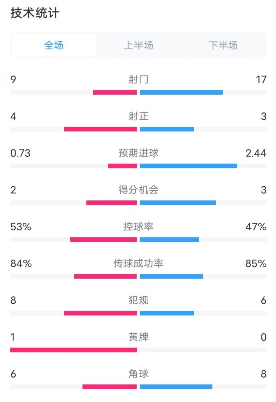  維拉2-2利物浦全場數(shù)據(jù)：射門9-17，射正4-3，控球率53%-47%