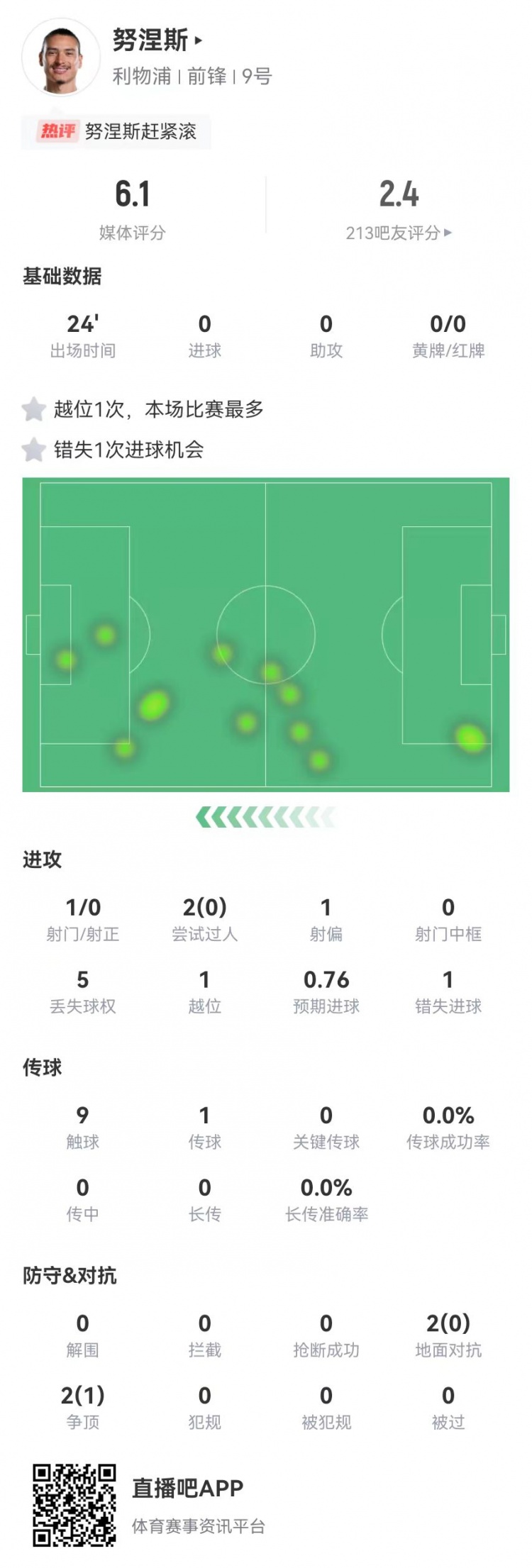  努涅斯本場替補(bǔ)1射門1失良機(jī)，4對抗1成功 獲評6.1分全隊最低