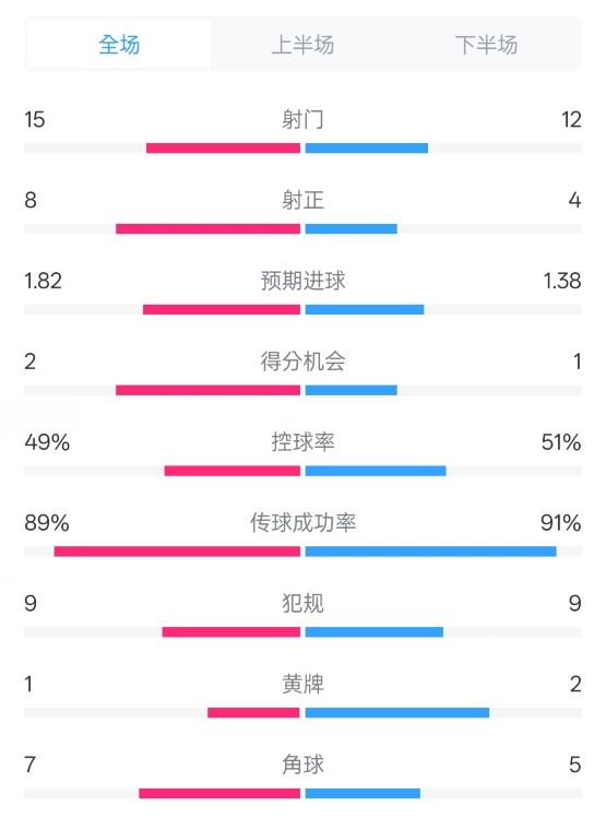  皇馬3-1曼城全場數(shù)據(jù)：射門15-12，射正8-4.控球率49%-51%
