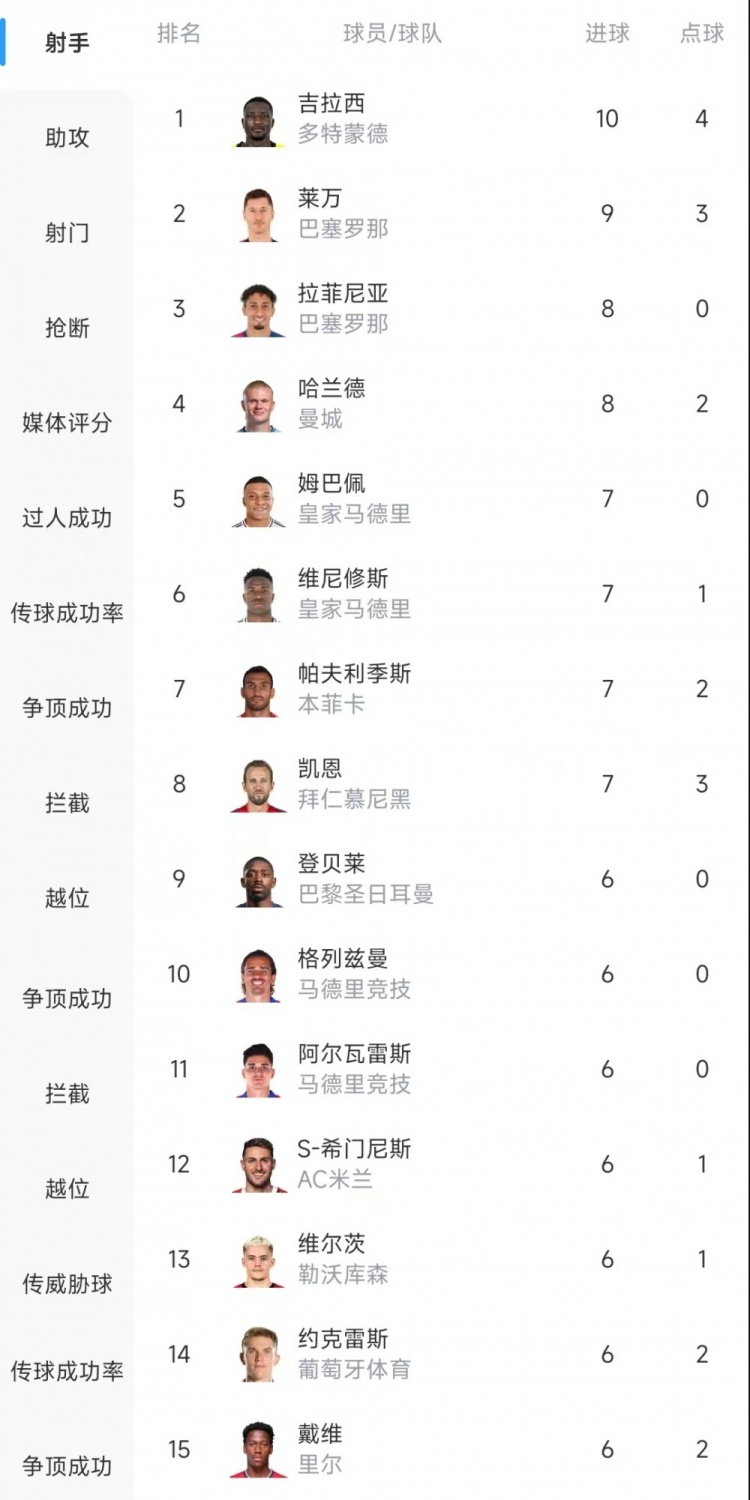  歐冠射手榜：吉拉西10球居首，萊萬9球次席&拉菲尼亞、哈蘭德8球