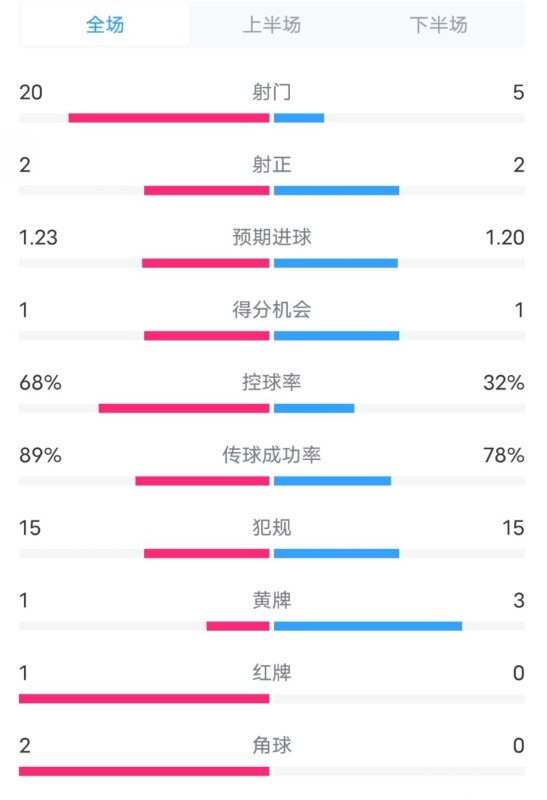  阿森納0-1西漢姆數(shù)據(jù)：射門20-5，射正2-2，紅牌1-0，控球68%-32%