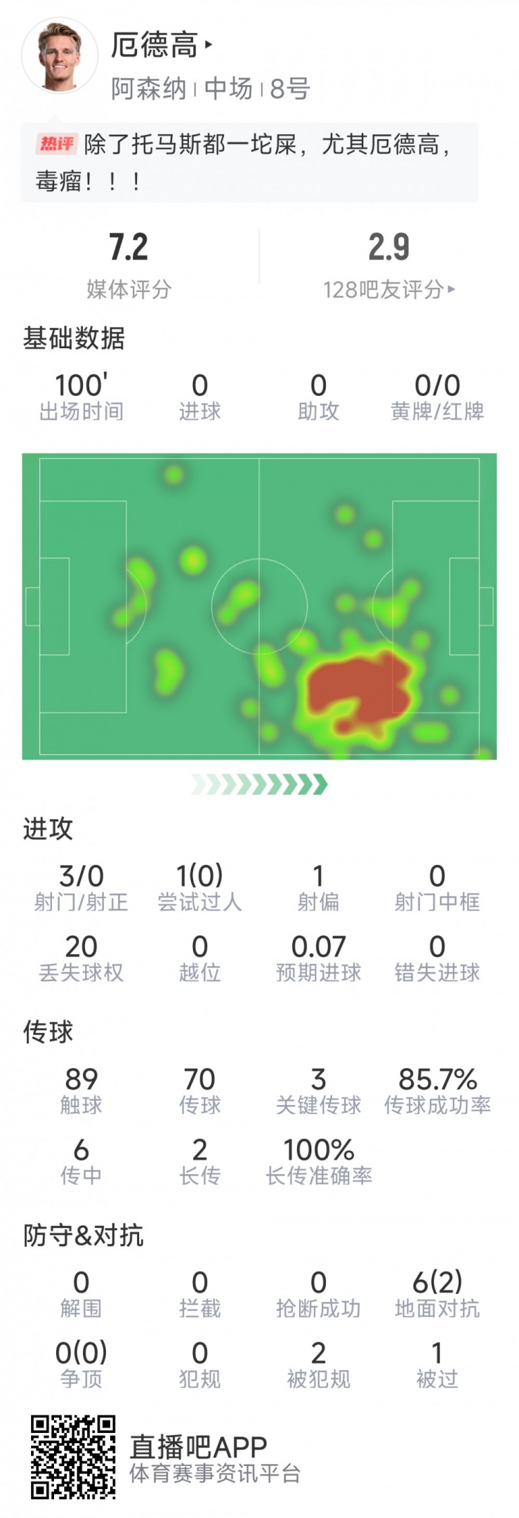  厄德高本場數(shù)據(jù)：3射0正，4次關(guān)鍵傳球，6次對抗2次成功