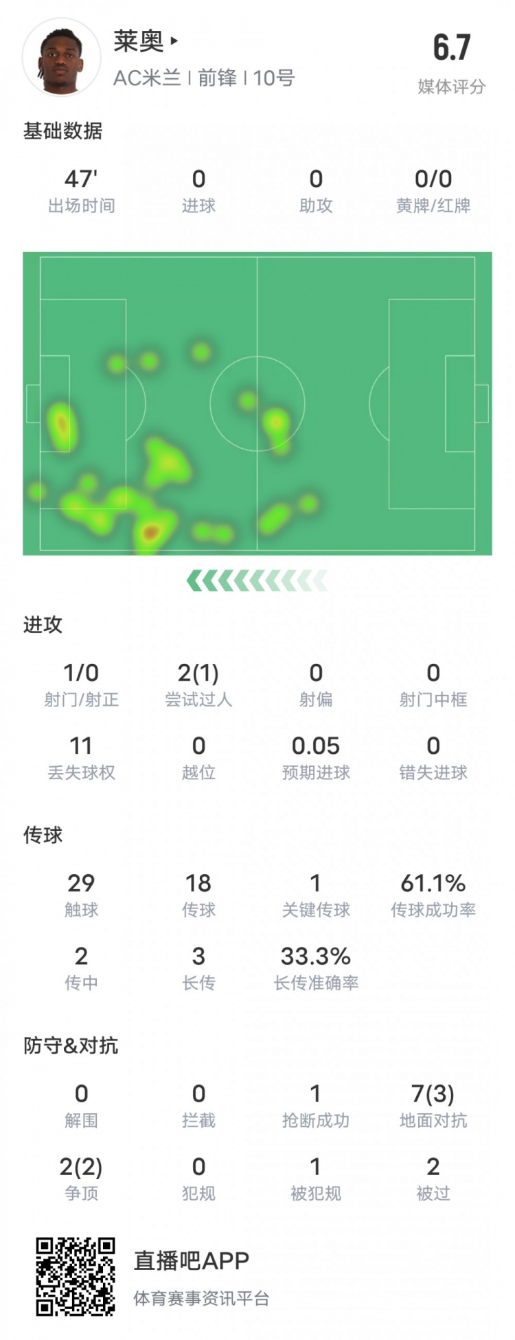  萊奧本場比賽數(shù)據(jù)：1過人成功1關(guān)鍵傳球11次丟失球權(quán)，評分6.7