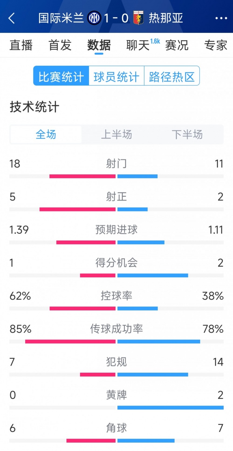  國米1-0熱那亞全場數(shù)據(jù)：射門18-11，射正 5-2，得分機(jī)會1-2