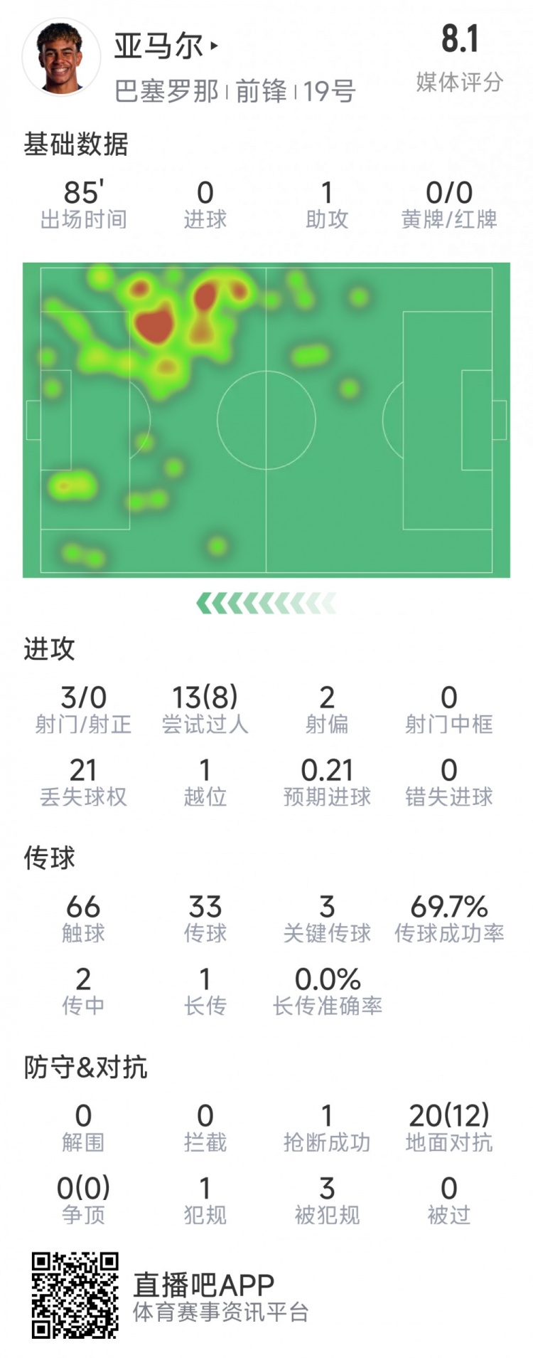  亞馬爾本場數(shù)據(jù)：1次助攻，3射0正，3次關(guān)鍵傳球，8次成功過人