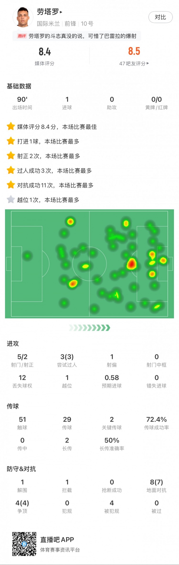  勞塔羅全場數(shù)據(jù)：進(jìn)1球，5次射門2次射正，3次過人，2次關(guān)鍵傳球