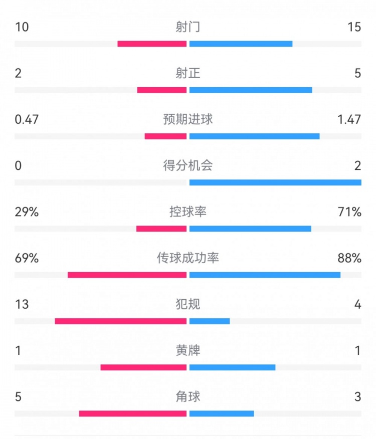  巴薩2-0拉帕數(shù)據(jù)：射門15-10，射正5-2，得分機(jī)會2-0，犯規(guī)4-13