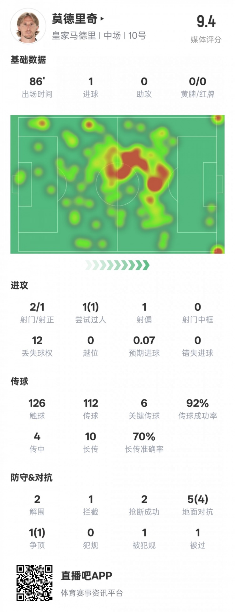  莫德里奇本場比賽數(shù)據(jù)：1進球6關鍵傳球2解圍2搶斷，評分9.4