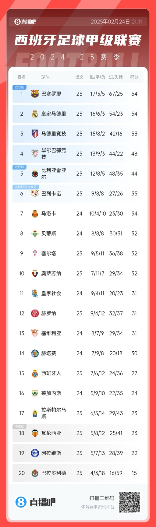  爭冠白熱化！西甲積分榜：巴薩、皇馬同分排1、2，馬競落后1分第3