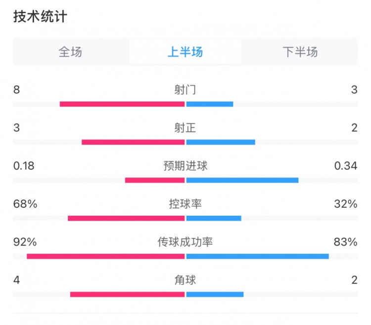 曼城0-2利物浦半場數(shù)據(jù)：控球率68%-32%，射門8-3，射正3-2