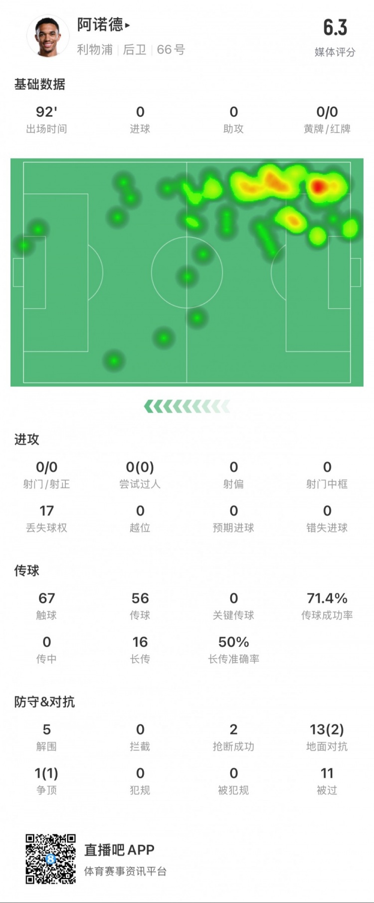  阿諾德本場數(shù)據(jù)：11次被過，14次對抗贏得3次，5次解圍