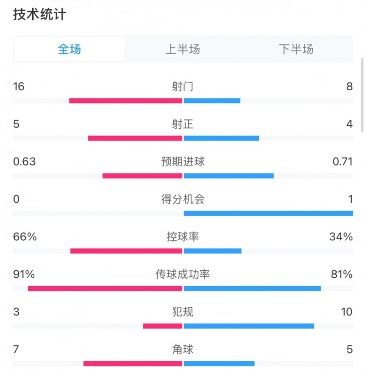  曼城0-2利物浦數(shù)據(jù)：控球率66%-34%，射門16-8，射正5-4