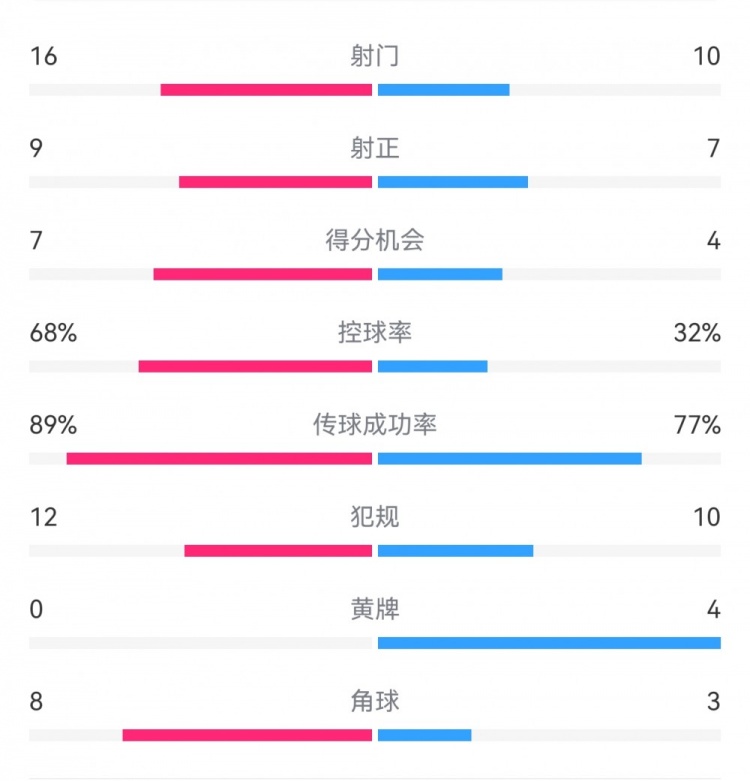 巴薩4-4馬競(jìng)?cè)珗?chǎng)數(shù)據(jù)：射門(mén)16-10，射正9-7，得分機(jī)會(huì)7-4