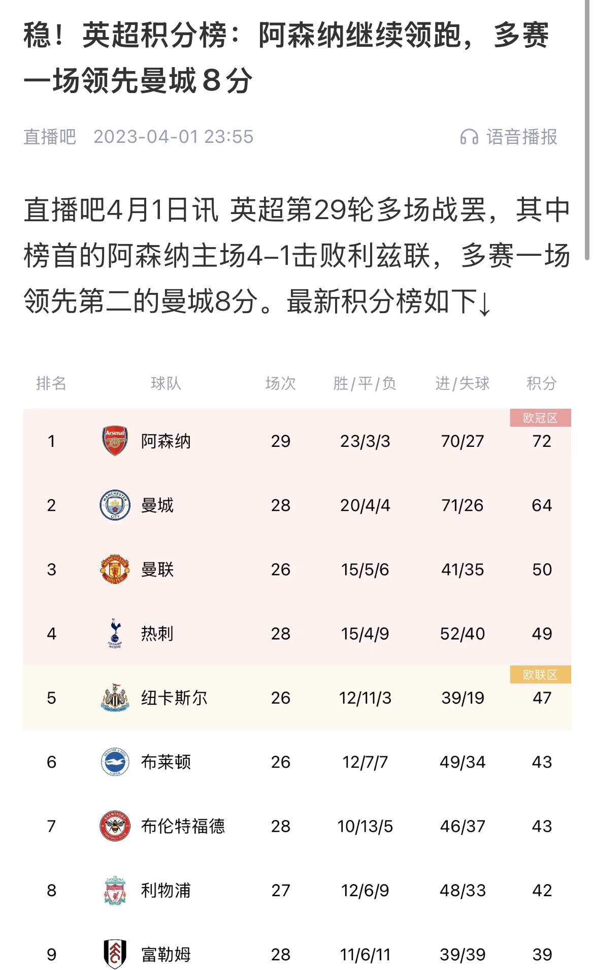  會(huì)有奇跡嗎？曼城上上賽季落后8分逆轉(zhuǎn)奪冠 槍手暫落后利物浦11分