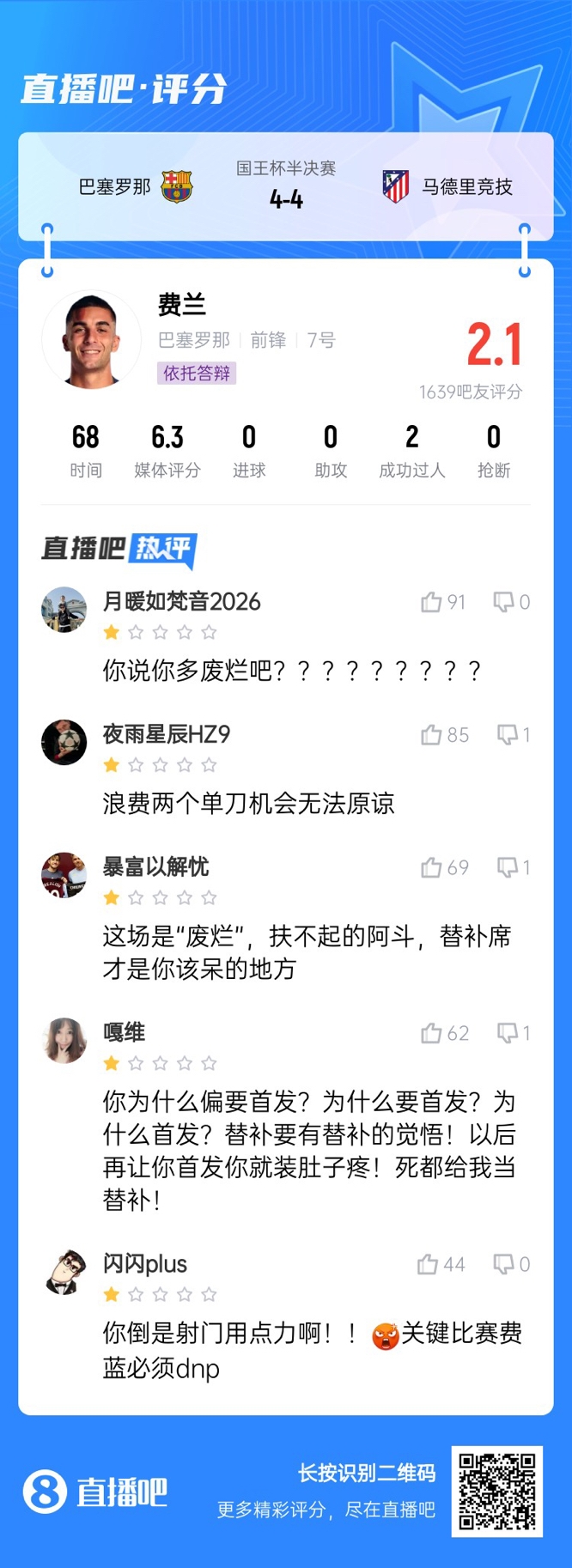  中鋒互換得慘案！費蘭首發(fā)2次錯失機會僅2.1分，對面小蜘蛛1球1助
