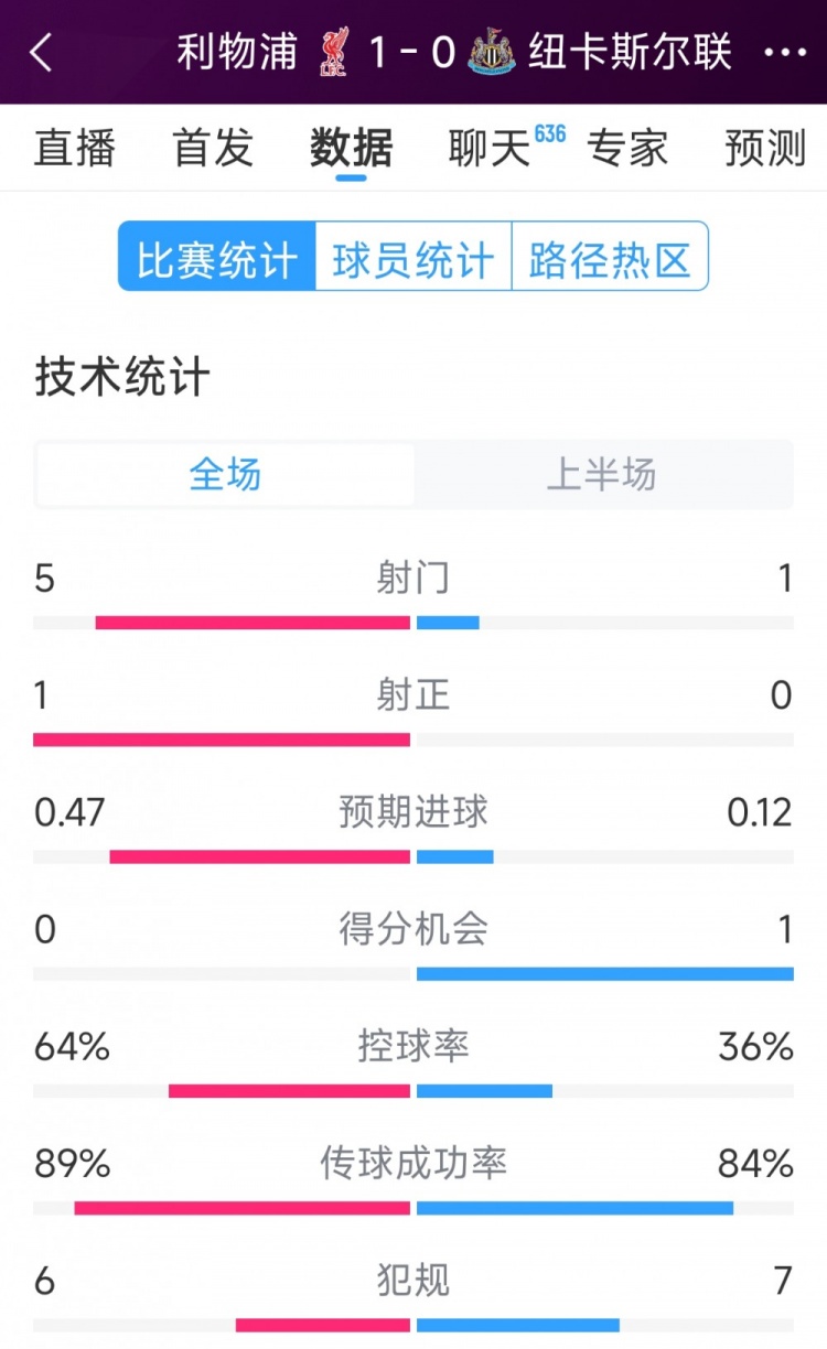  利物浦vs紐卡半場數(shù)據(jù)：射門5-1，射正1-0，得分機會0-1