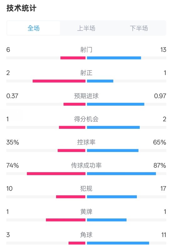  森林0-0阿森納全場數據：射門6-13，射正2-1，控球率35%-65%