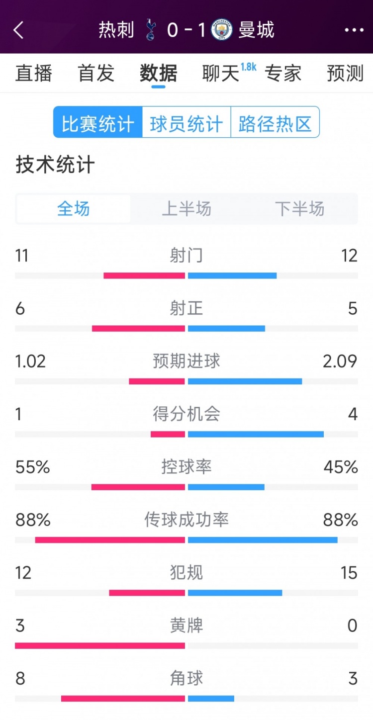  曼城1-0熱刺全場(chǎng)數(shù)據(jù)：射門12-11，射正5-6，得分機(jī)會(huì)4-2