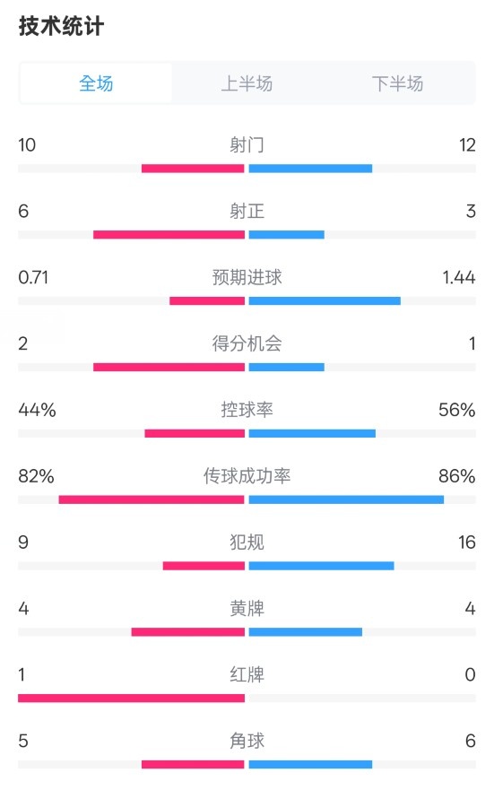  曼聯(lián)3-2伊鎮(zhèn)數(shù)據(jù)：射門10-12，射正6-3，控球率44%-56%，紅牌1-0