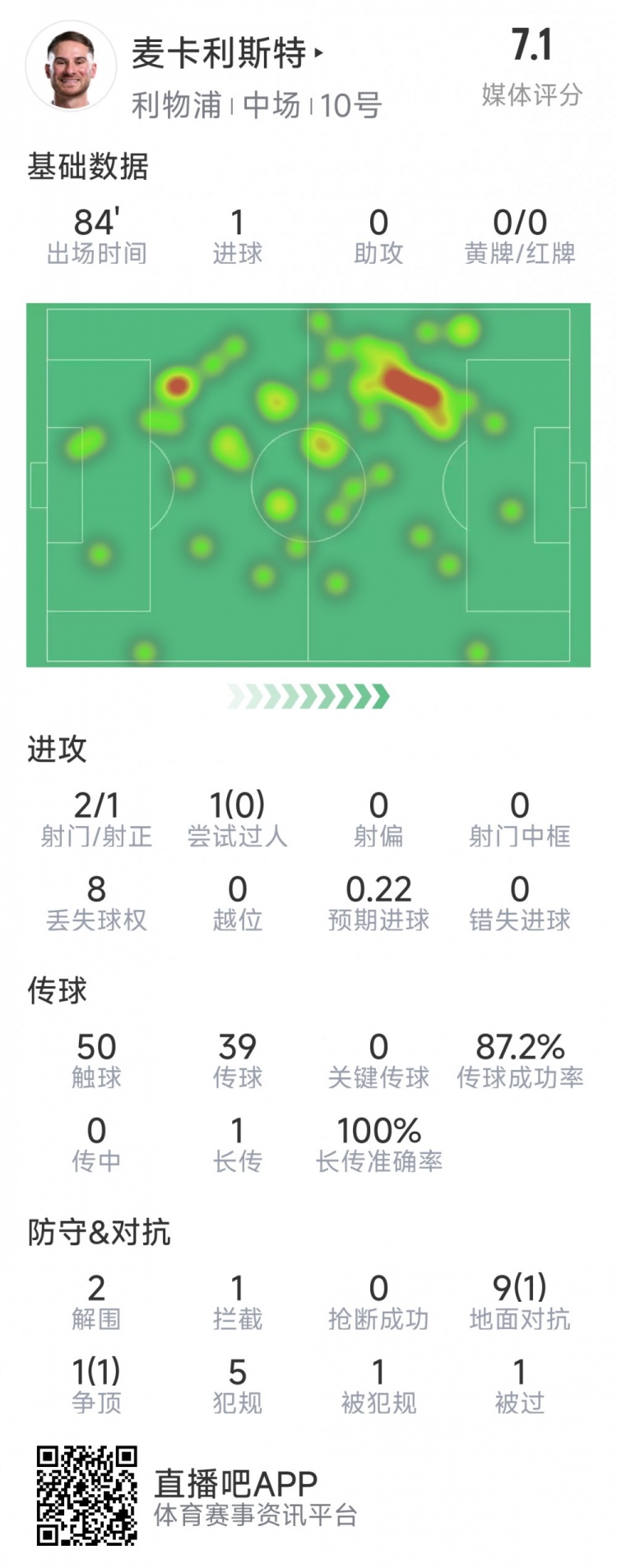  麥卡利斯特本場數(shù)據(jù)：1粒進球，2射1正，2次解圍