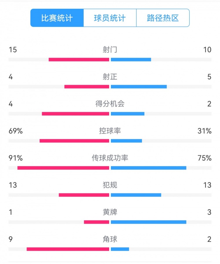  點(diǎn)球告負(fù)！尤文恩波利數(shù)據(jù)：射門15-10，射正4-5，得分機(jī)會4-2