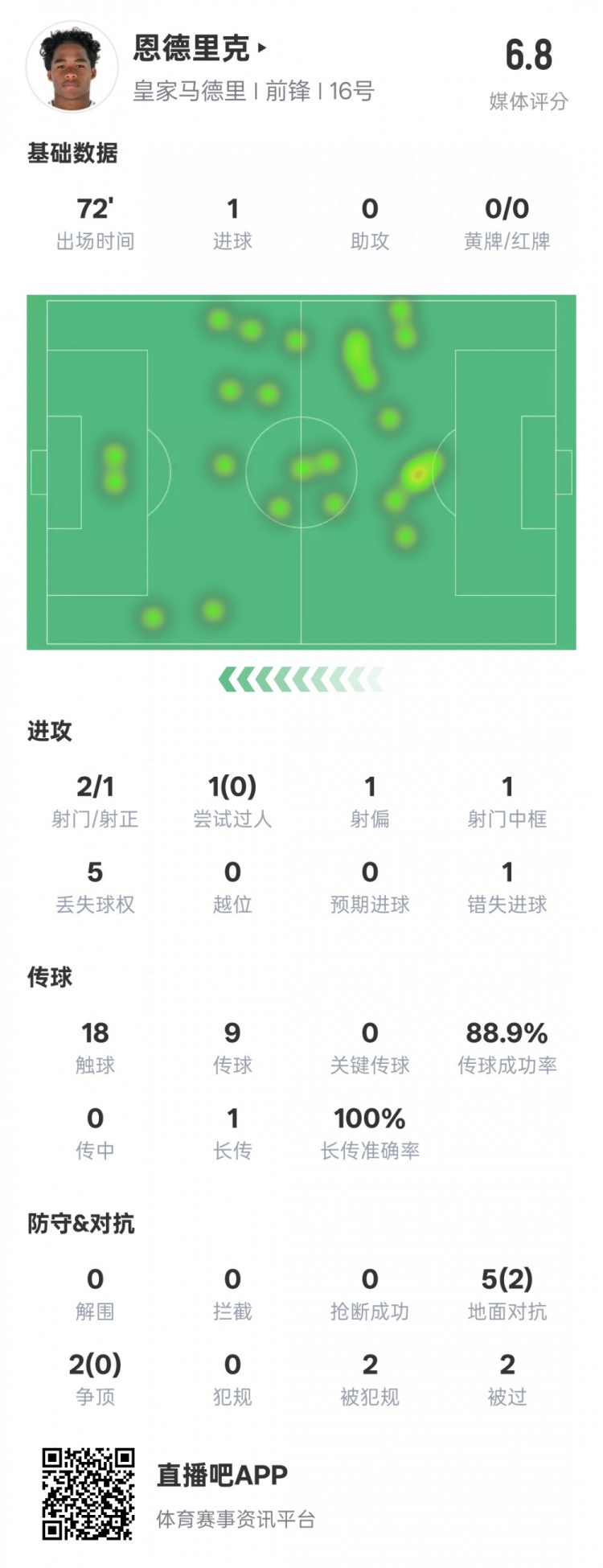  恩德里克本場(chǎng)數(shù)據(jù)：1進(jìn)球1中框1錯(cuò)失進(jìn)球機(jī)會(huì)，評(píng)分6.8