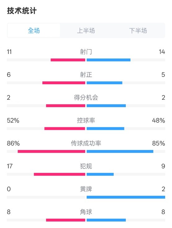  皇社0-1皇馬數(shù)據(jù)：射門11-14，射正6-5，控球率52%-48%，犯規(guī)17-9